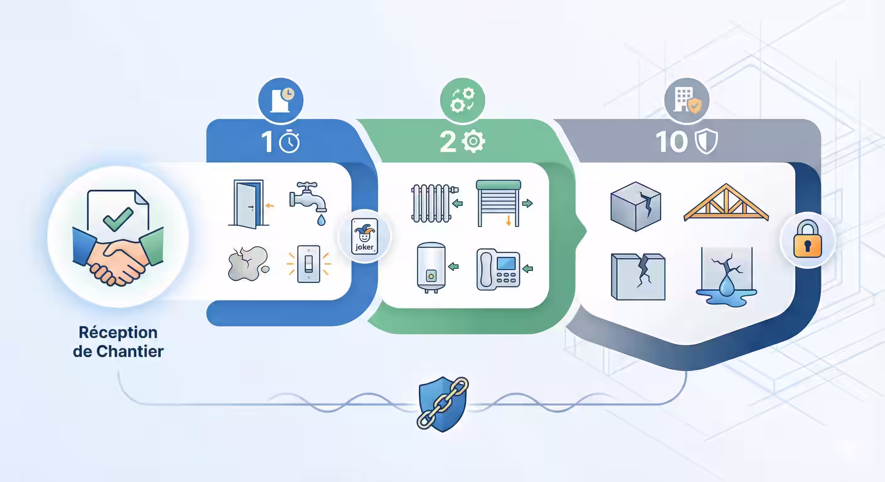 Image for Malfaçon et Garanties (GPA, Décennale) - Le Guide pour se Protéger des Défauts de Construction